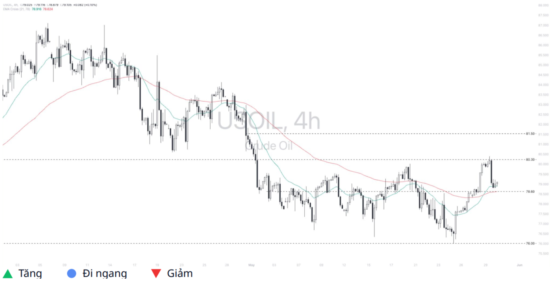 WTI Crude Oil (USOIL) 